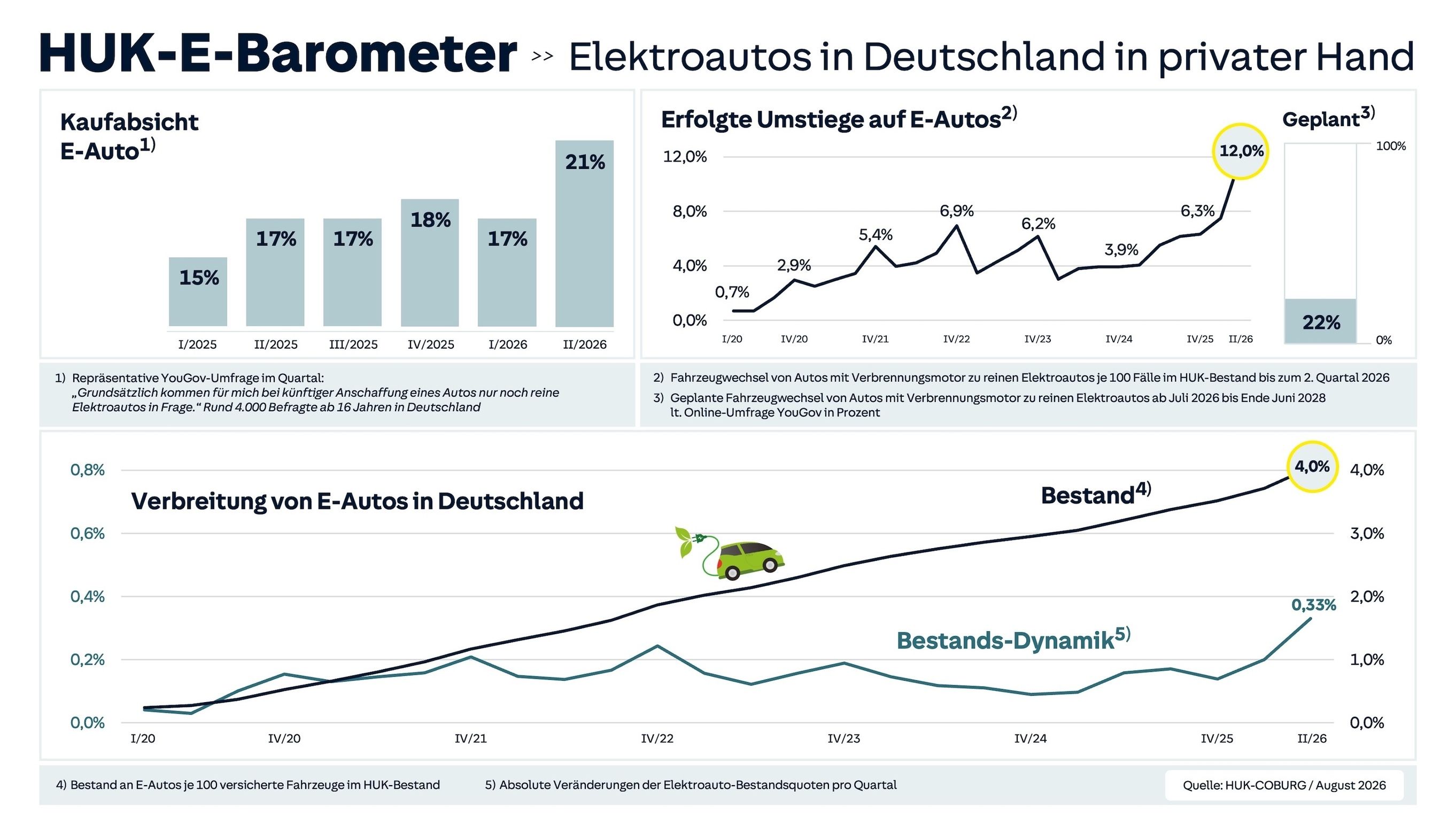 Umstieg auf E-Auto verdoppelt sich bei Privatkäufern