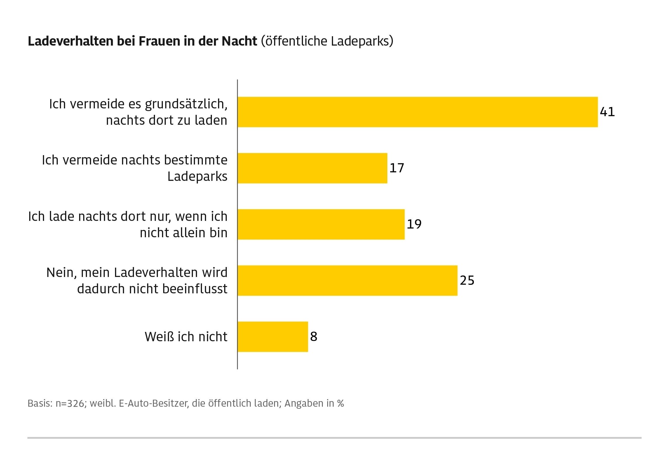 Elektroauto an einer öffentlichen Ladesäule